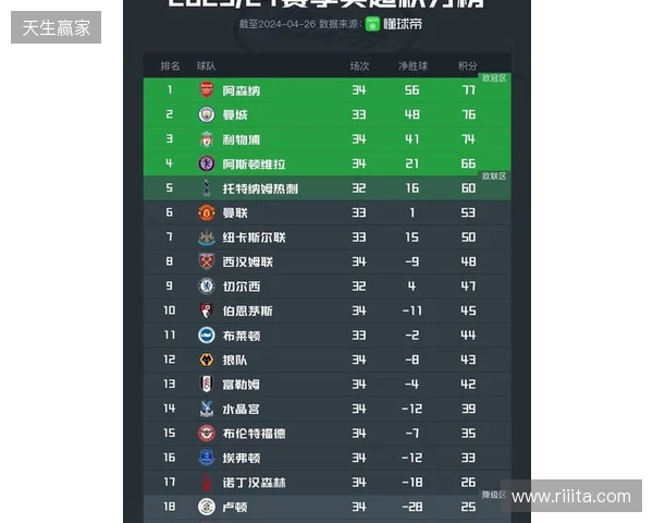 英超积分榜:阿森纳2分优势领跑,曼城、维拉分列二三位 英超积分榜:阿森纳2分优势领跑,曼城、维拉分列二三位