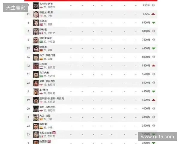 阿森纳球员身价变动:萨利巴上涨1000万欧,萨卡下跌1000万欧