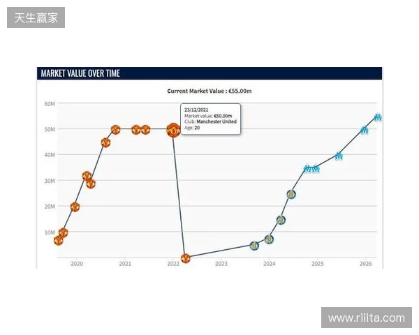 格林伍德身价上涨至5500万欧,超越曼联时期巅峰身价